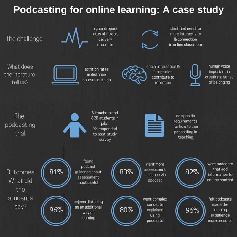 Podcasting for online learningA case study v3