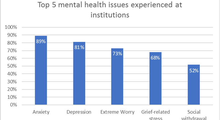 Mental health issues chart